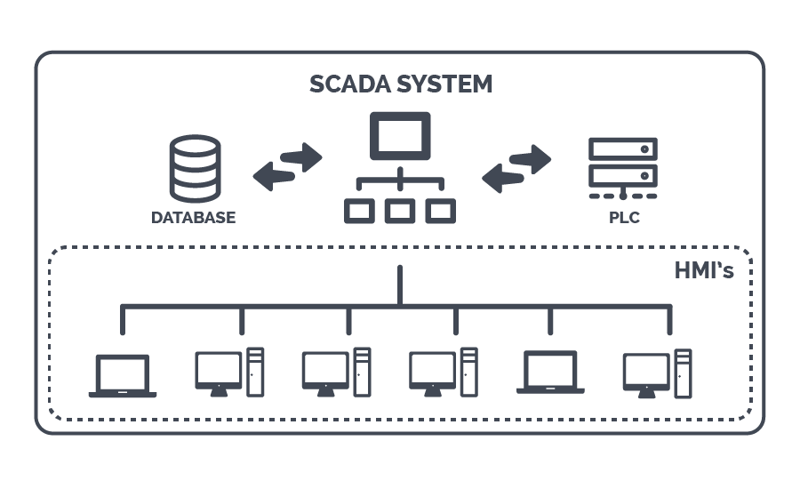 Nguyên lý hoạt động của hệ thống SCADA